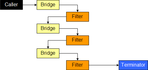 Pipeline Calling Sequence
